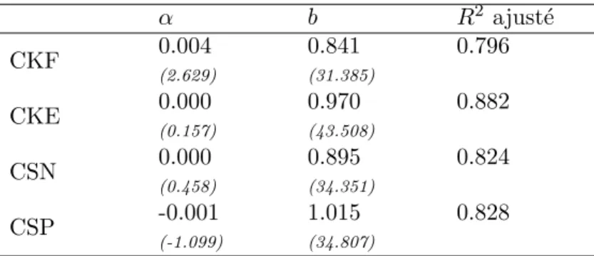 Tab. 2. R´ egressions des rentabilit´ es des portefeuilles de co- co-skewness et de co-kurtosis sur celles du portefeuille de march´ e : juillet 1980/juin 2001