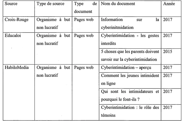 Tableau 4.1  Textes analysés 