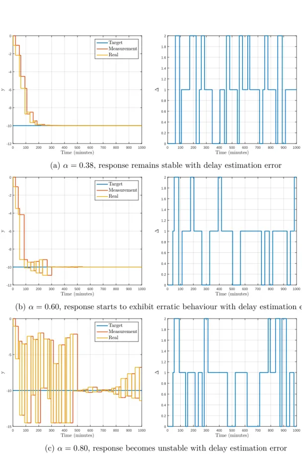 Figure 2.6: Model mismatch, measurement dating error, no measurement noise