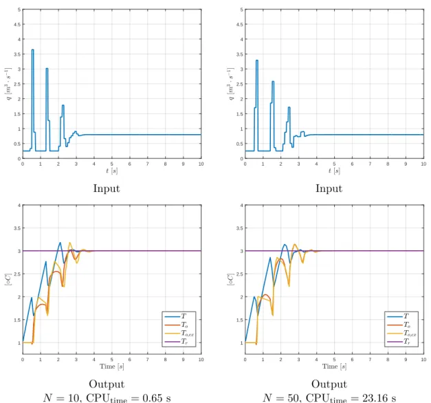 Figure 3.2: Optimal trajectories, w = 0.1