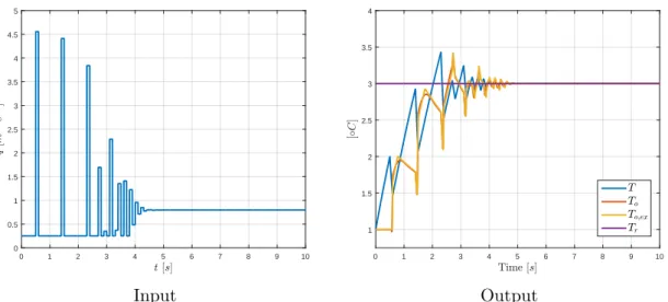 Figure 3.4: Optimal trajectories with a refined collocation grid, w = 0.001, N = 50, n b = 5,
