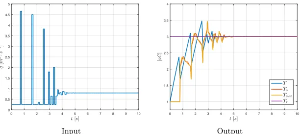 Figure 3.5: Optimal trajectories with full PDE discretization, w q = 0.001, N = 40,