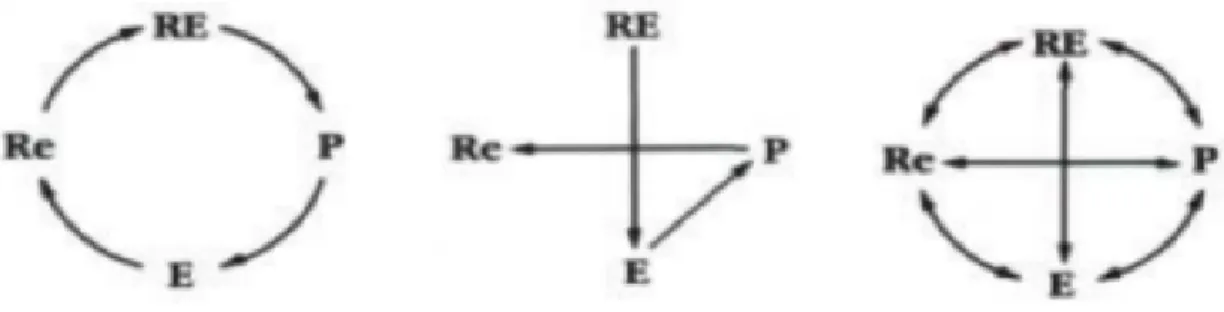 Figure 1 – Représentation des cycles Repère de Jacques Lessard 