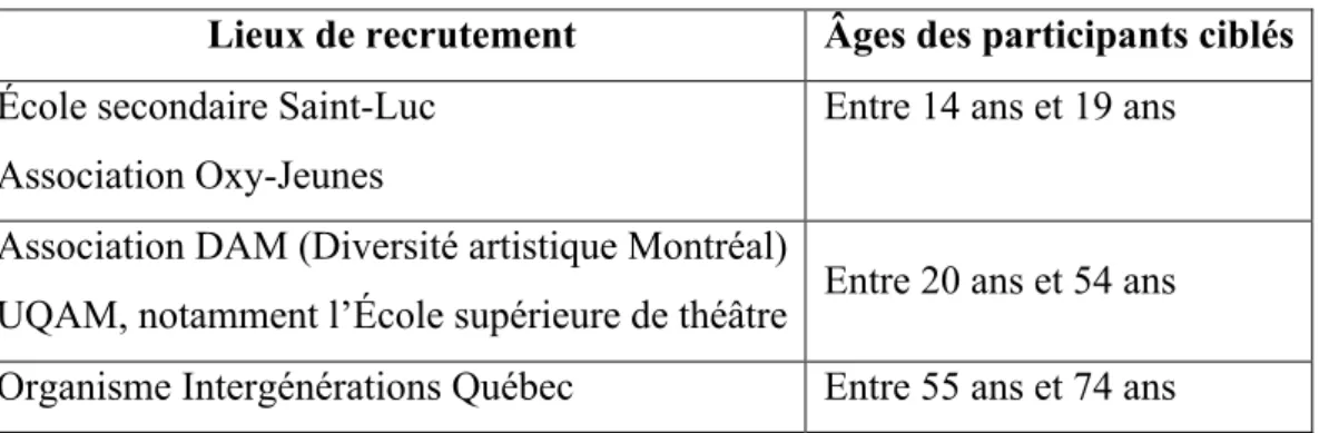 Tableau 1 – Lieux de recrutement 