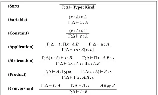 Figure 2.4: Typing rules for terms in the λΠ-Calculus Modulo.