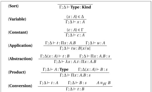 Figure 2.4: Typing rules for terms in the λΠ-Calculus Modulo.