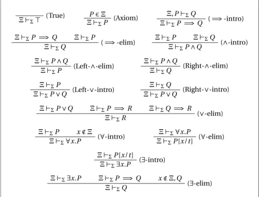 Figure 2.8: Inference rules of Constructive Predicate Logic
