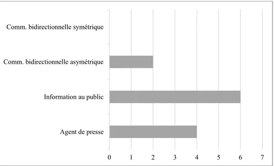 Figure 4.5  Identification aux modèles de Grunig 