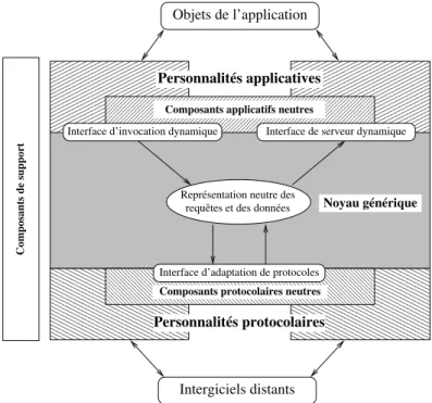 Fig. 4.8 – Architecture détaillée d’un intergiciel schizophrène