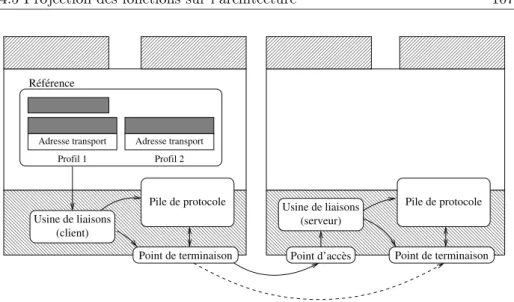 Fig. 4.11 – Fonction liaisons