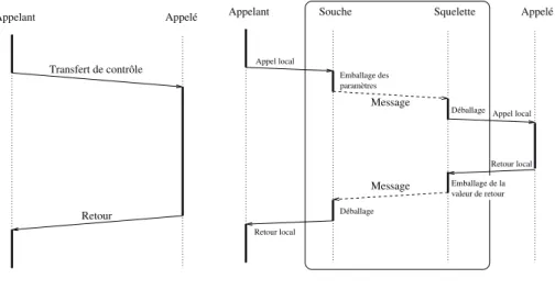 Fig. 2.1 – Appel de sous-programme