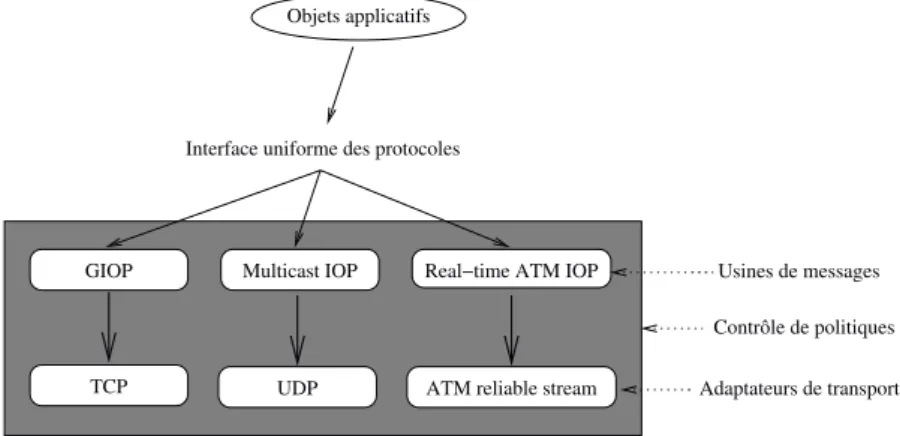 Fig. 3.5 – Composants de TAO pour l’adaptation de protocoles Ceux-ci définissent des interfaces abstraites, qui doivent être concrétisées pour chaque protocole, et pour chaque projection d’un protocole sur un  mé-canisme de transport