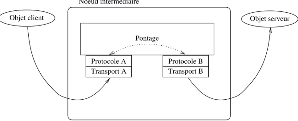 Fig. 3.7 – Pontage par composition de protocoles