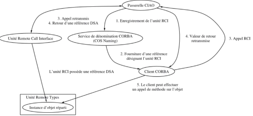 Fig. 3.9 – Initialisation d’une application CIAO