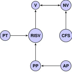 Figure 6.2: An argumentation framework representing a debate between two transplant coordinators.
