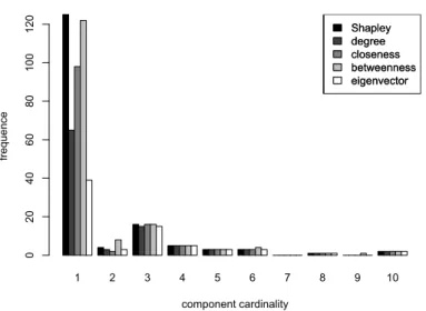 Figure 7.6: The histogram represents the frequency of components cardinality after the removal of the genes selected by the different centrality measures.