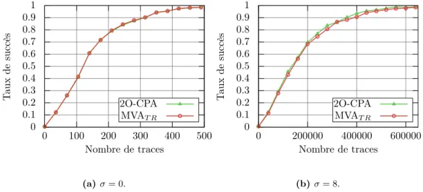 Figure 5: Comparaisons entre 2O-CPA et MVA T R