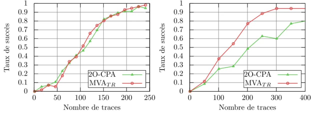 Figure 8: Comparaisons des SR des attaques MVA T R et 2O-CPA