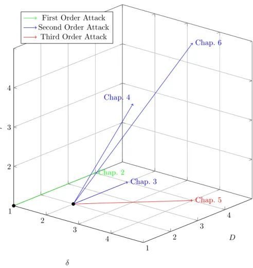 Figure 1.4: Summary of the contributions.