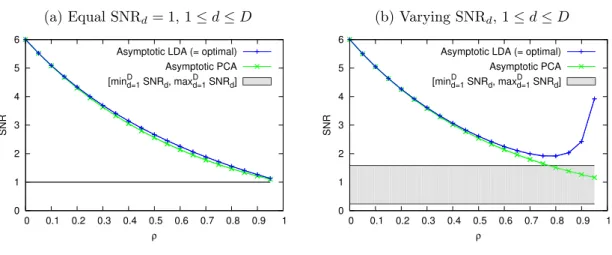 Figure 2.1: Comparison of the SNR of asymptotic LDA (optimal) and of asymptotic PCA