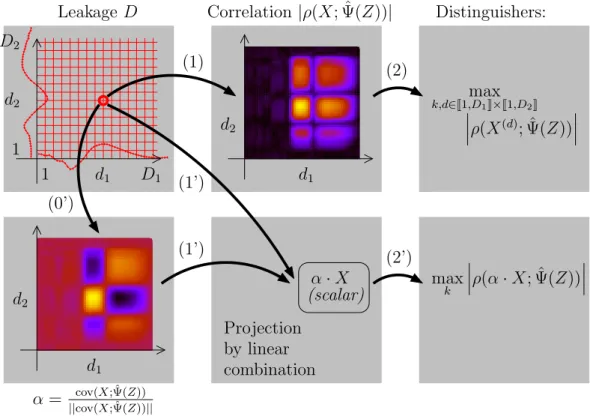 Figure 3.1: Big picture of the “covariance method”. The usual 2O-CPA computes a correlation for each pair (d 1 , s 2 ) of leakage (step (1)), and then searches for a maximum over the keys and the