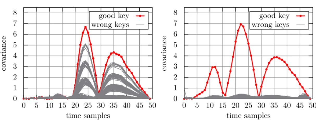Figure 3.2: Covariance absolute value, for (a) XOR and (b) S-box