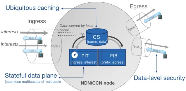 Figure 1.1 – An NDN/CCN node