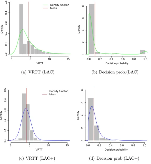 Figure 2.1 – Single cache: latency and decision probability distributions. asym-LRU consequently outperforms sym-LRU thanks to its convergence to the