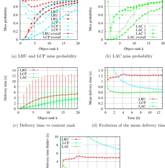 Figure 2.4 – Line topology simulation: LAC decreases LRU delivery time by 50% and outperforms LCP on convergence.