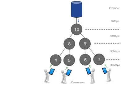 Figure 2.5 – Simulated tree topology
