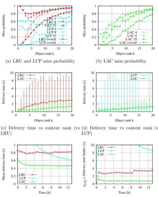 Figure 2.6 – Tree topology simulation: LAC decreases LRU delivery time by 30% and outperforms LCP on convergence.