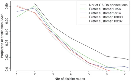 Figure 3.11: “Prefer customer” rule potential disjoint paths.