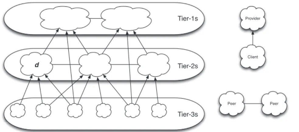 Figure 1.1: Internet hierarchy