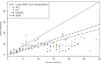 Figure 2.12: 13030: Instability Vs Diversity