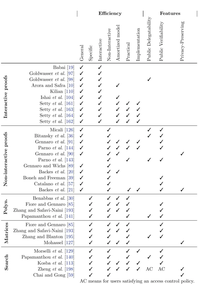Table 3.1: Comparison of relevant existing solutions for Verifiable Computation