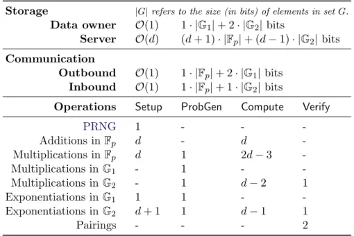 Table 4.1: Costs of our Verifiable Polynomial Evaluation scheme