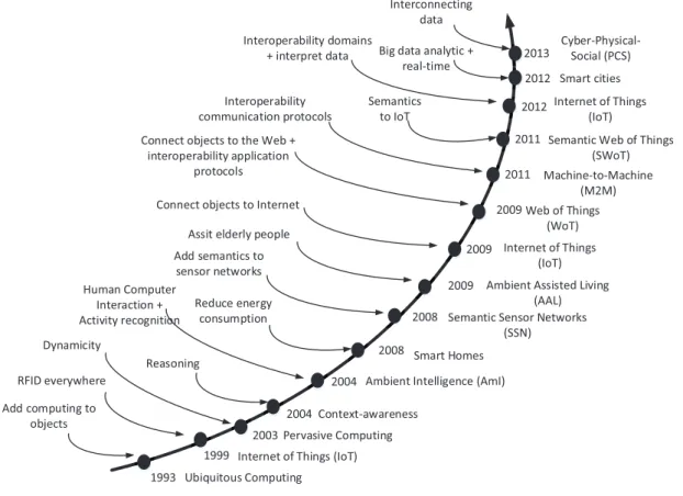 Figure 2.3: Evolution of Semantic Web of Things related research fields