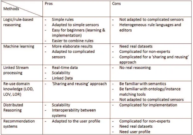 Table 2.3: Existing approaches to enrich IoT data