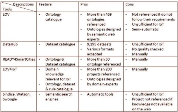 Figure 2.5 shows the different tools (catalogue or semantic search engine) to encourage the reuse of domain knowledge and indicate pros and cons for each tool.