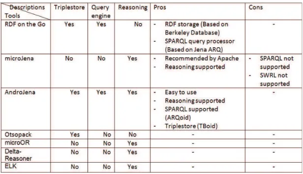 Table 2.6: Semantic tools for constrained devices