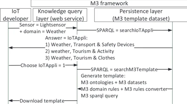 Figure 3.5: The SPARQL query used by the M3 generator to look for M3 templates Sensor = Lightsensor  + domain = Weather M3 framework Persistence layer (M3 template dataset)SPARQL = searchIoTAppli Answer = IoTAppli: