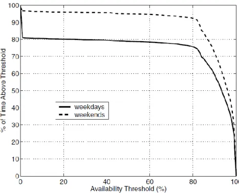 Figure 1.1: Percentage of time when CPU availability is above a given threshold (from [39])