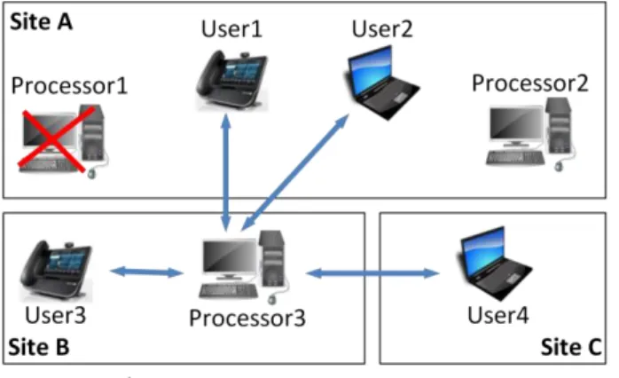 Figure 1.3: Video conference processing is re-hosted to Processor3 due to the increase  of CPU load on Processor1 