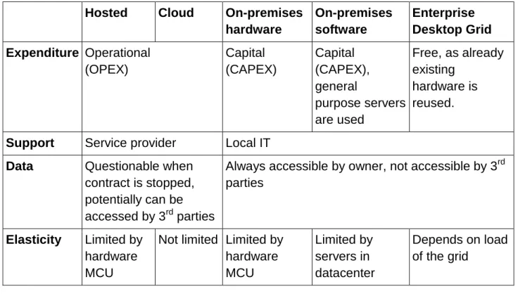 Figure 2.12: Video conferencing deployed on Enterprise Desktop Grid  Table 2.2: Comparison Of Deployment Approaches 