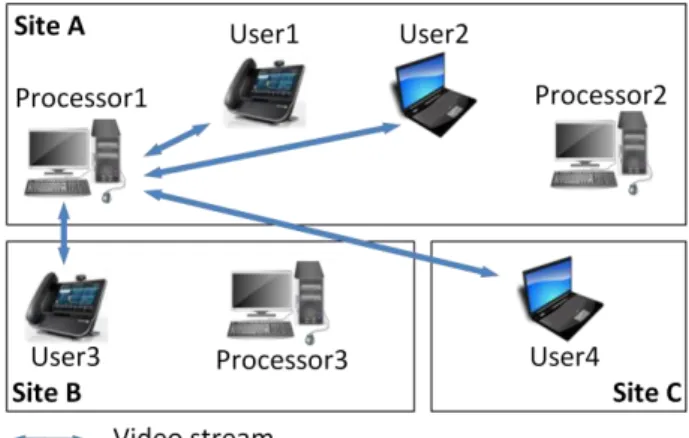 Figure  [3]:  Le  traitement  de  la  conférence  vidéo  est  accueilli  à  Processeur  3  en  raison de l'augmentation de la charge CPU sur Processeur 1 