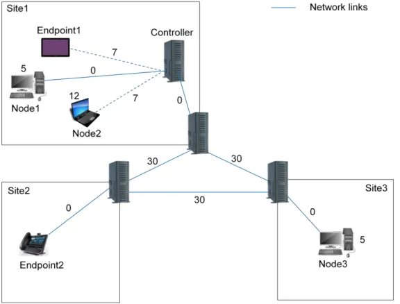 Figure 3.1: Topology fog MADM illustration 