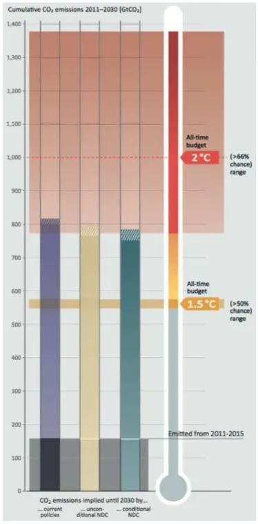 Figure 5 : Comparaison des émissions projetées en 2030 et des budgets de carbone pour  les limitations à 1,5°C et 2°C 