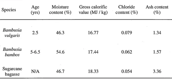 Table 2:  Sample arithmetic means of physical and chemical analysis of the  10 sub- sub-samples of Bambusia vulgaris,  Bambusia bambos and sugarcane bagasse