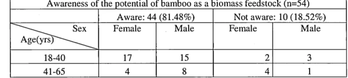 Table 5:  Awareness of the potential ofbamboo as  a biomass feedstock by the 54  respondents 