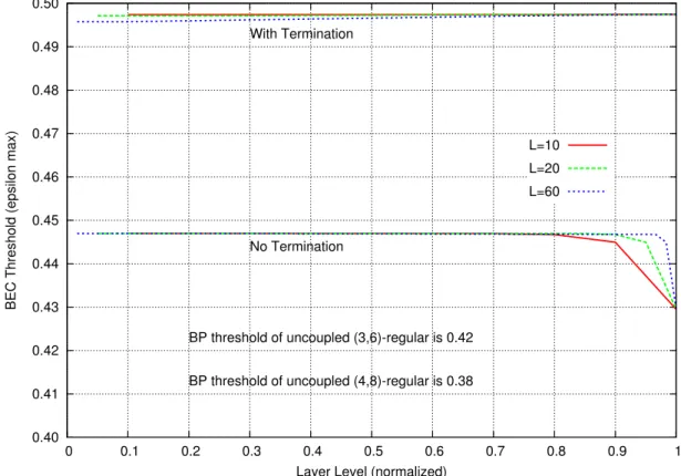Figure 4: Performances d’un ensemble (3, 6; 1, 2; L c ) avec un couplage multicouches ` a sens direct.